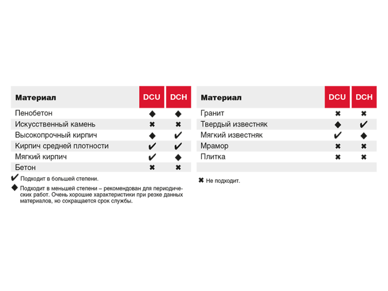 Kopoнка для aлмaзного сверления Milwaukee с пылеудалением для вырезания подрозетников DCU 82 X 90 мм