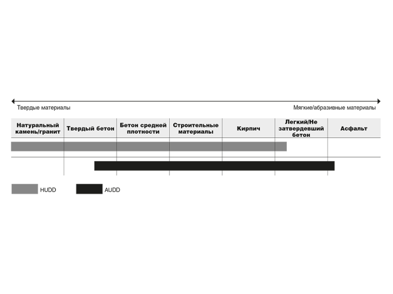 Алмазный диск Milwaukee HUDD D 125 мм